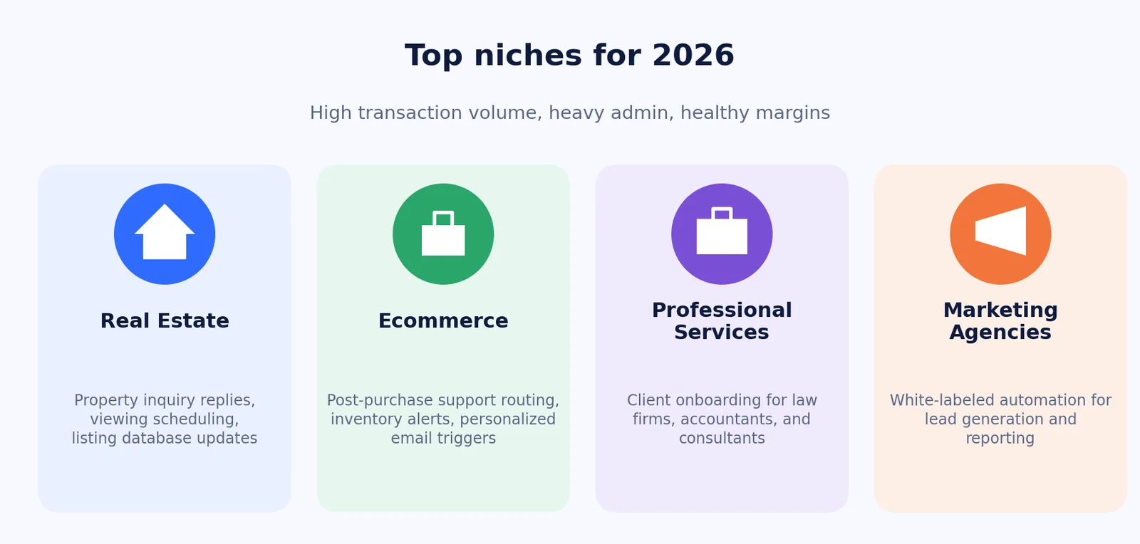 Four cards for top 2026 niches: real estate, ecommerce, professional services, and marketing agencies, each with an example automation.
