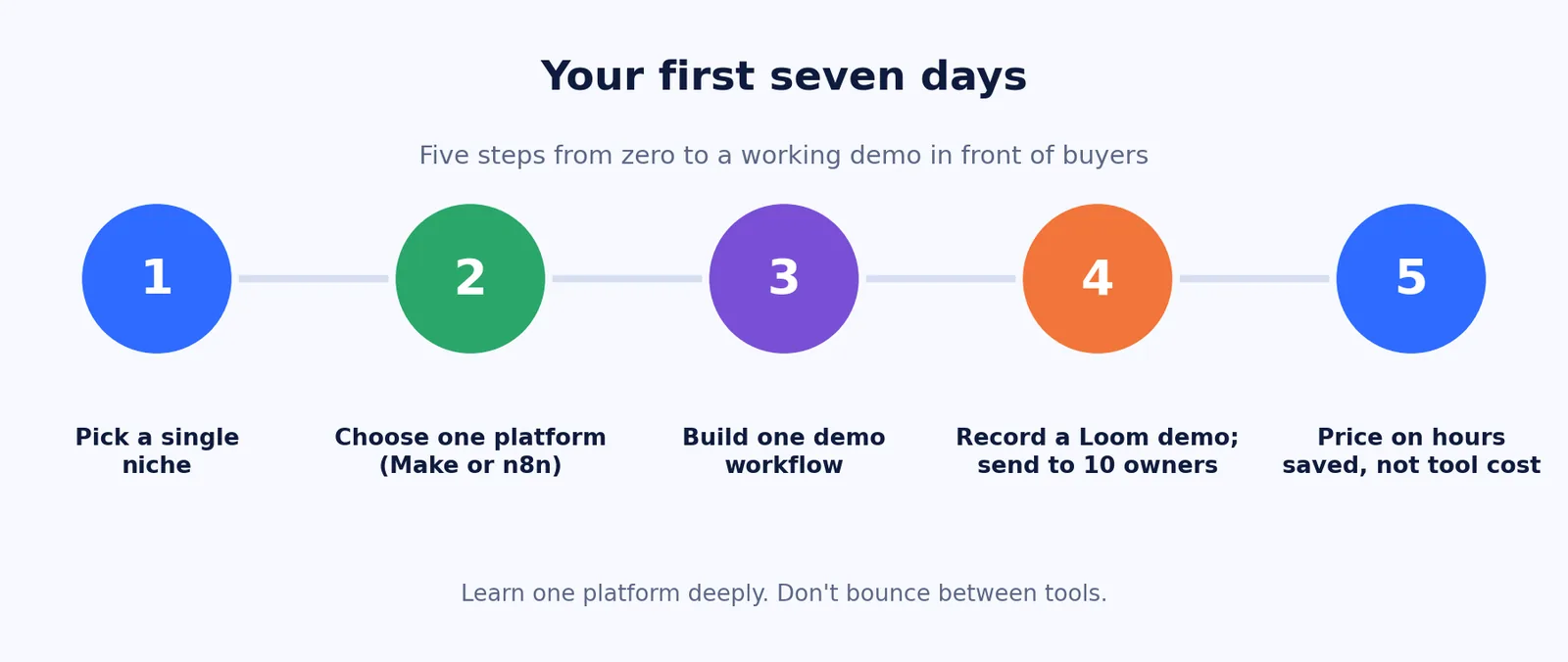 Five numbered steps for the first seven days: pick a single niche, choose one platform, build one demo workflow, record a Loom demo and send it to ten owners, then price on hours saved.