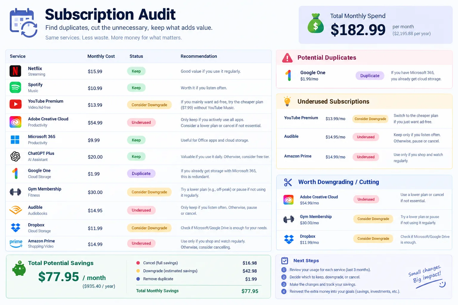Subscription audit table listing monthly costs with keep, downgrade or cancel recommendations