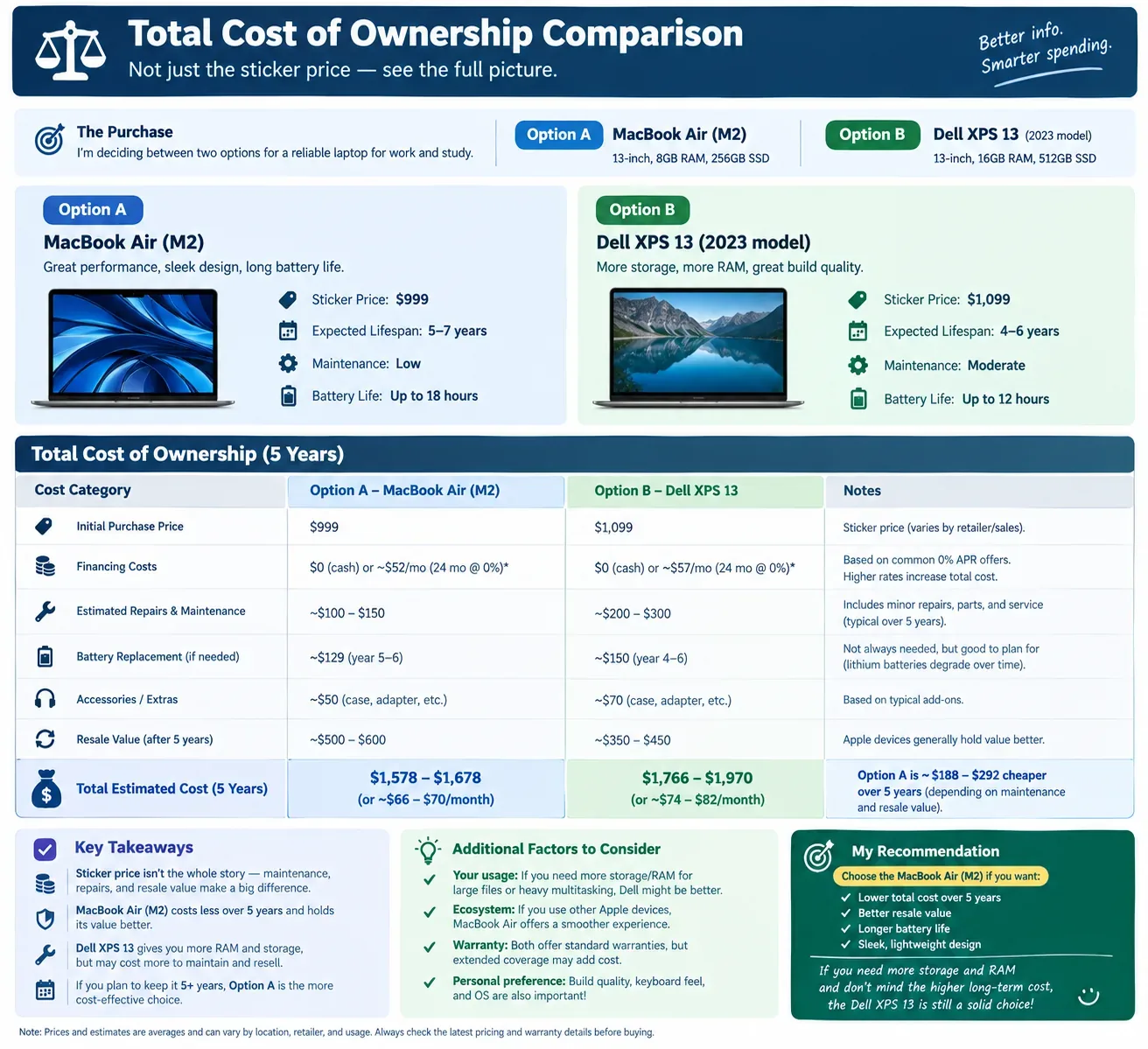 Total cost of ownership comparison of two laptops over five years