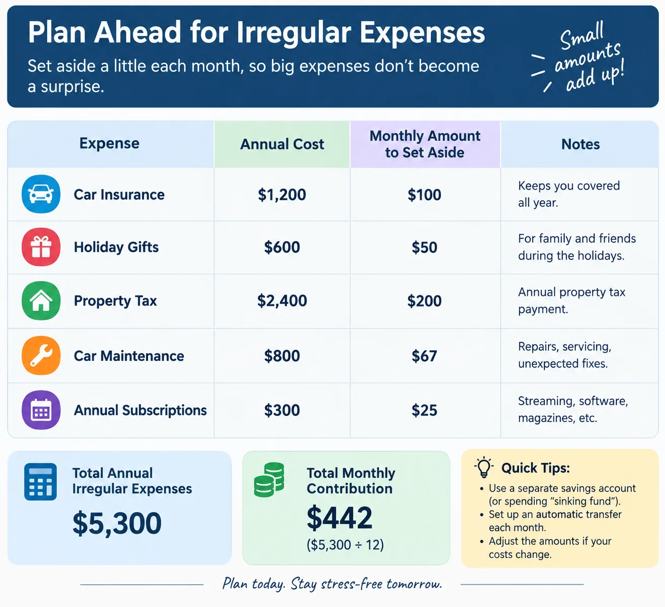 Table of irregular annual expenses showing the monthly amount to set aside for each