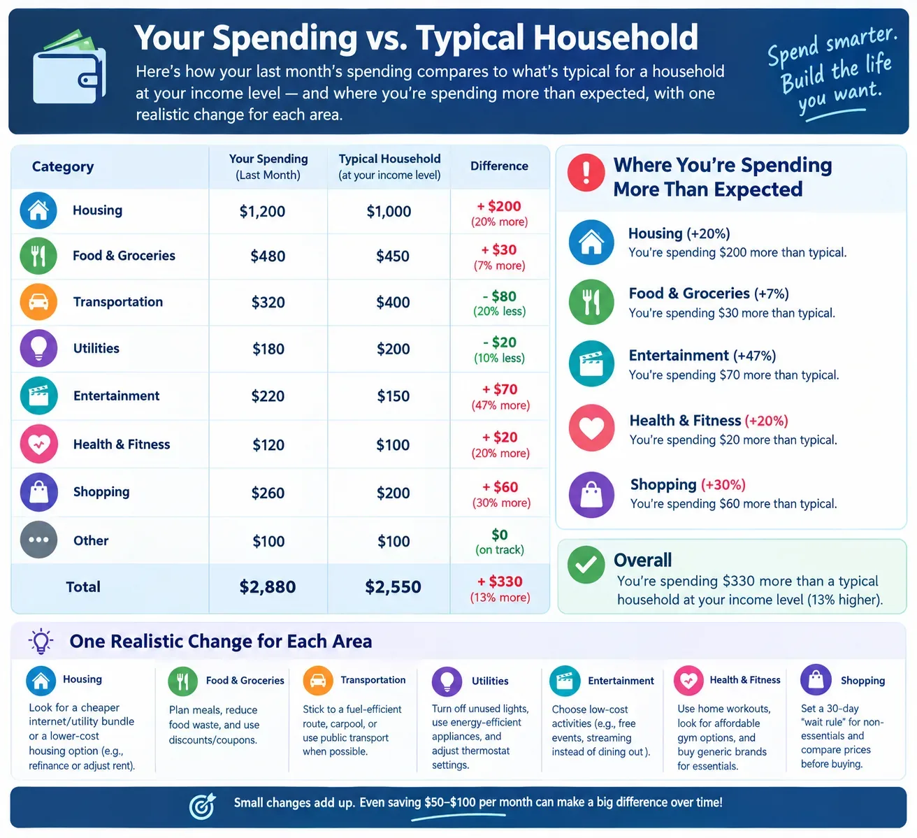 Comparison of last month's spending by category against a typical household