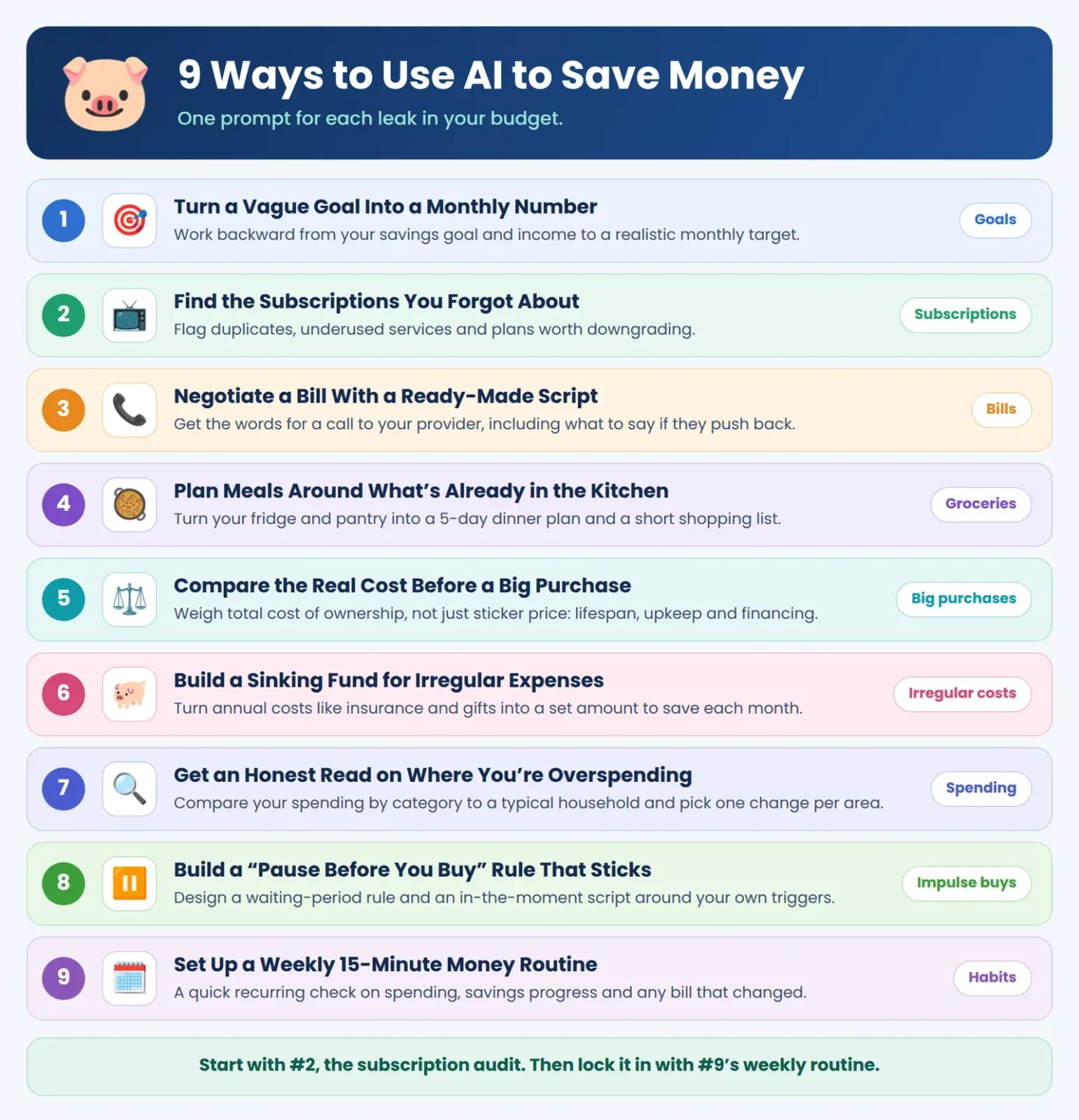 Summary graphic listing the nine ways to use AI to save money covered in this article: turn a vague goal into a monthly number, find forgotten subscriptions, negotiate a bill with a script, plan meals around what is in the kitchen, compare the real cost before a big purchase, build a sinking fund, get an honest read on overspending, build a pause-before-you-buy rule, and set up a weekly 15-minute money routine.
