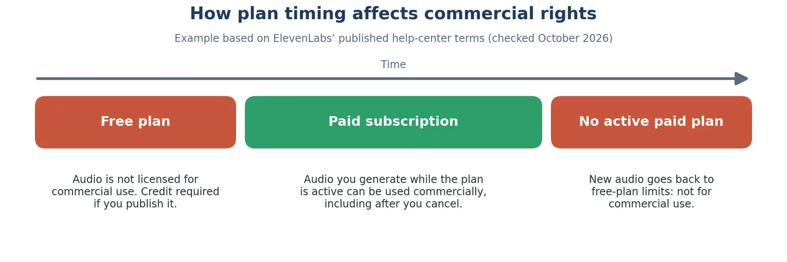 Timeline showing a free plan is not licensed for commercial use, a paid subscription is, and audio made with no active paid plan is not.