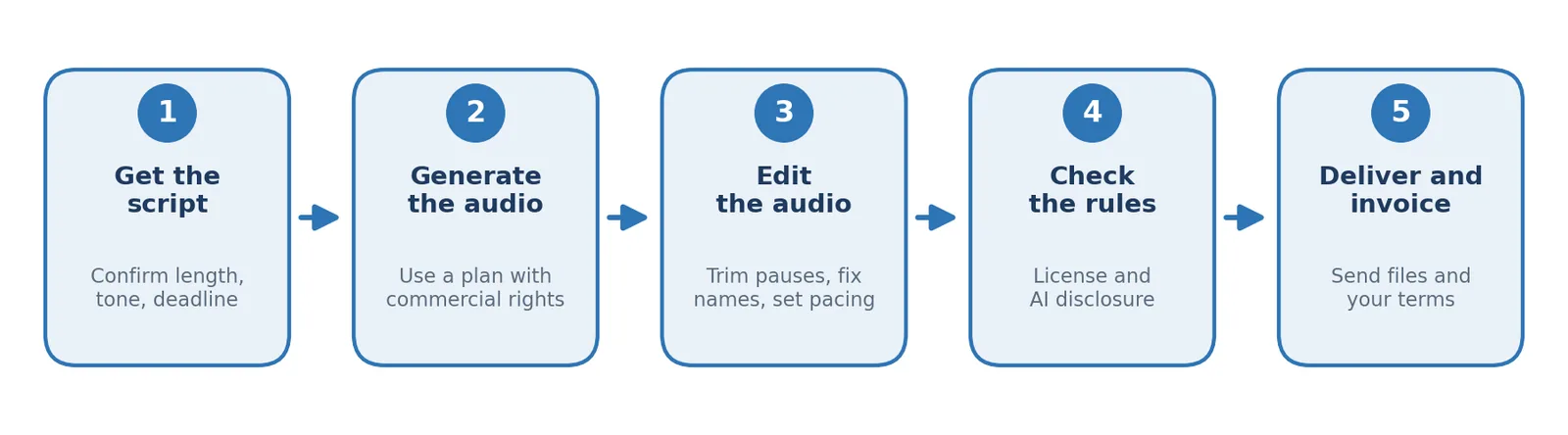 Five steps: get the script, generate the audio, edit the audio, check the rules, deliver and invoice.