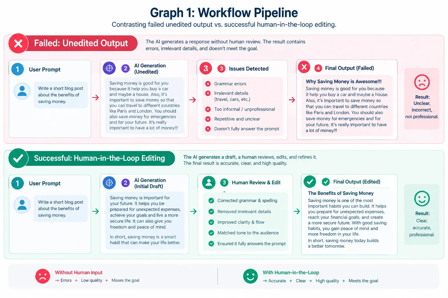 Graph 1: Workflow pipeline contrasting unedited AI output with a human-in-the-loop editing process.