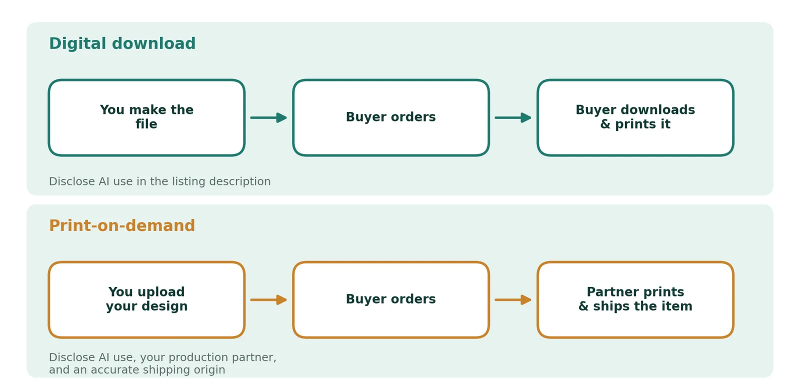 Two flow diagrams. Digital download: you make the file, the buyer orders, the buyer downloads and prints it. Print-on-demand: you upload your design, the buyer orders, a production partner prints and ships the item.