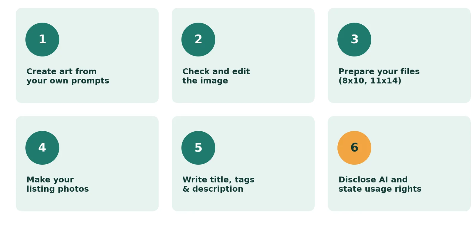 Six numbered cards: create art from your own prompts, check and edit the image, prepare your files, make your listing photos, write your title, tags and description, and disclose AI and state usage rights.