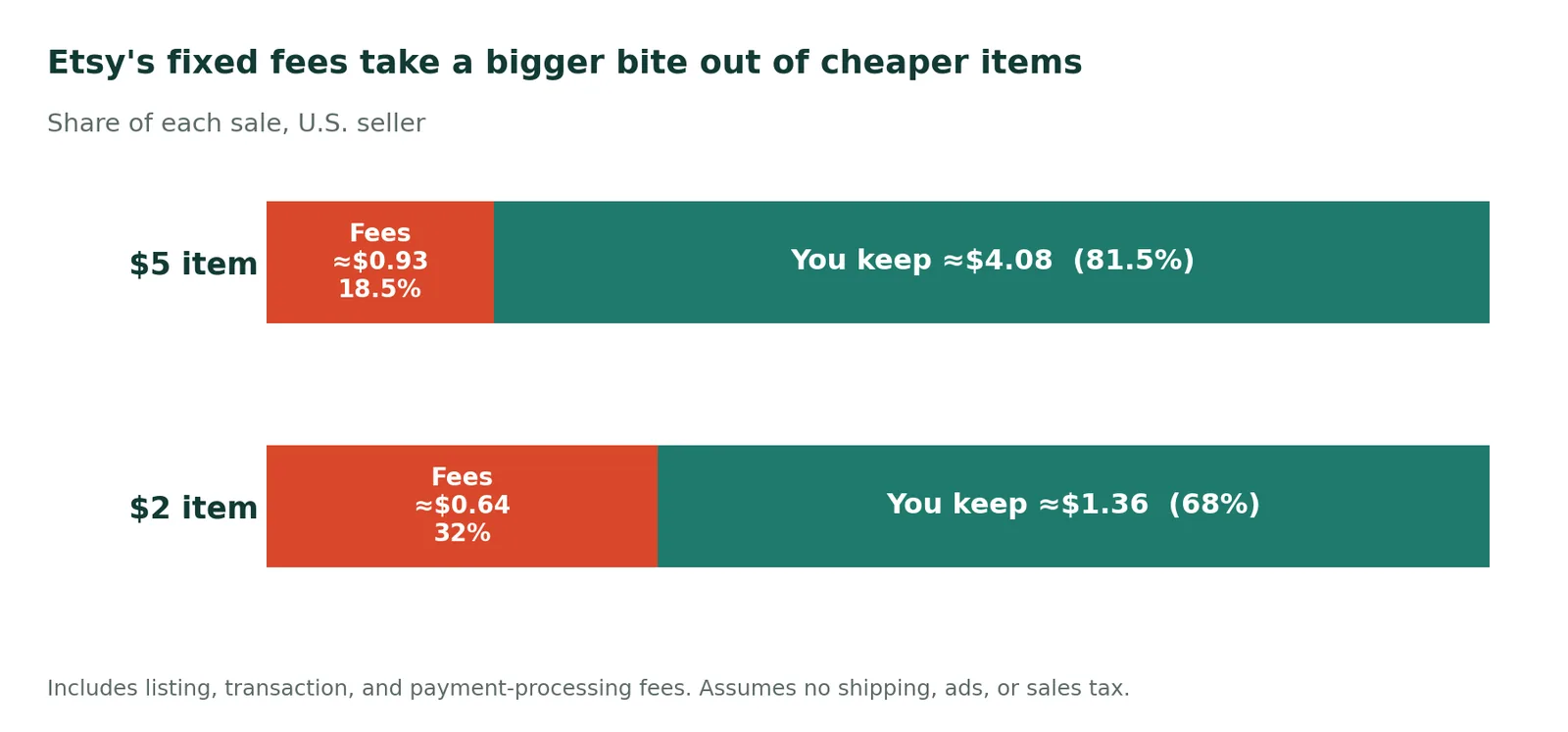 Two stacked bars. On a $5 item, fees are about $0.93 (18.5%) and you keep about $4.08 (81.5%). On a $2 item, fees are about $0.64 (32%) and you keep about $1.36 (68%).